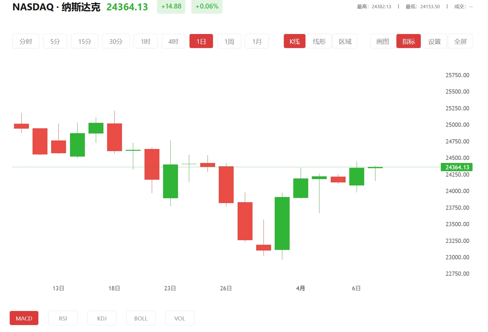 纳指100期货实时行情，2025年10月22日纳斯达克100价格多少