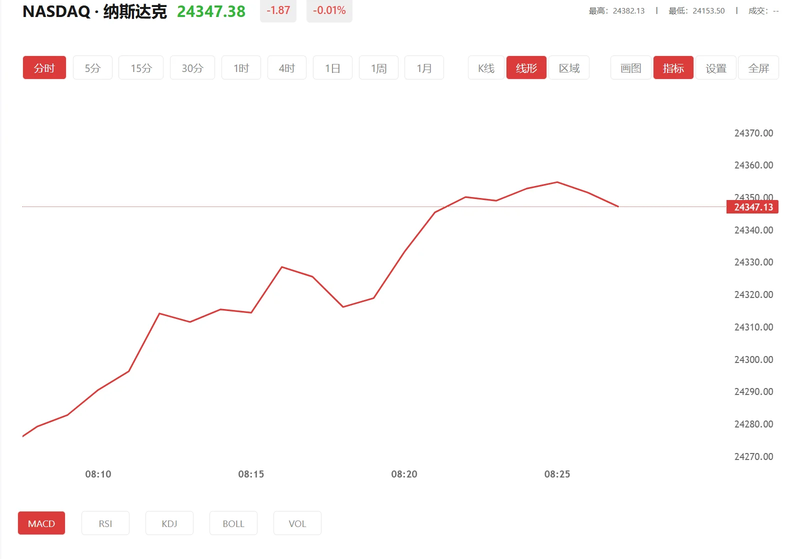 纳指期货实时行情，2025年09月05日纳斯达克100价格多少