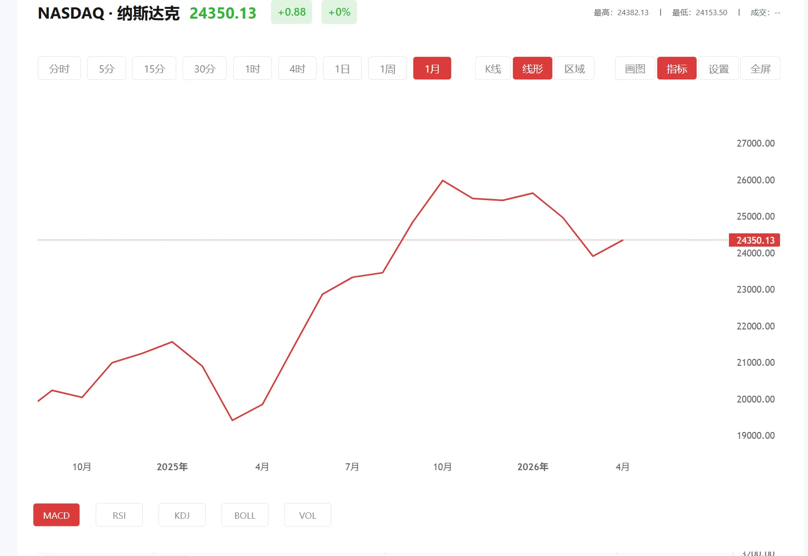 纳指期货实时行情,2025年11月10日纳斯达克100价格多少