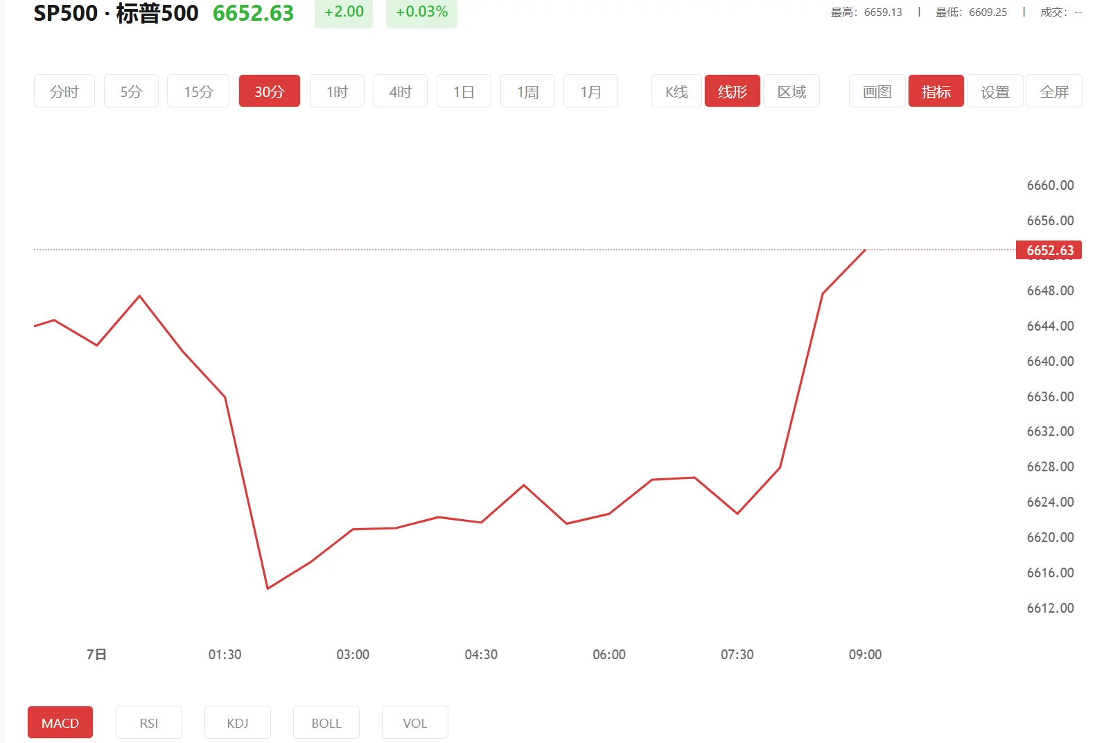 国际暗金在线，2025年09月15日标普500价格多少