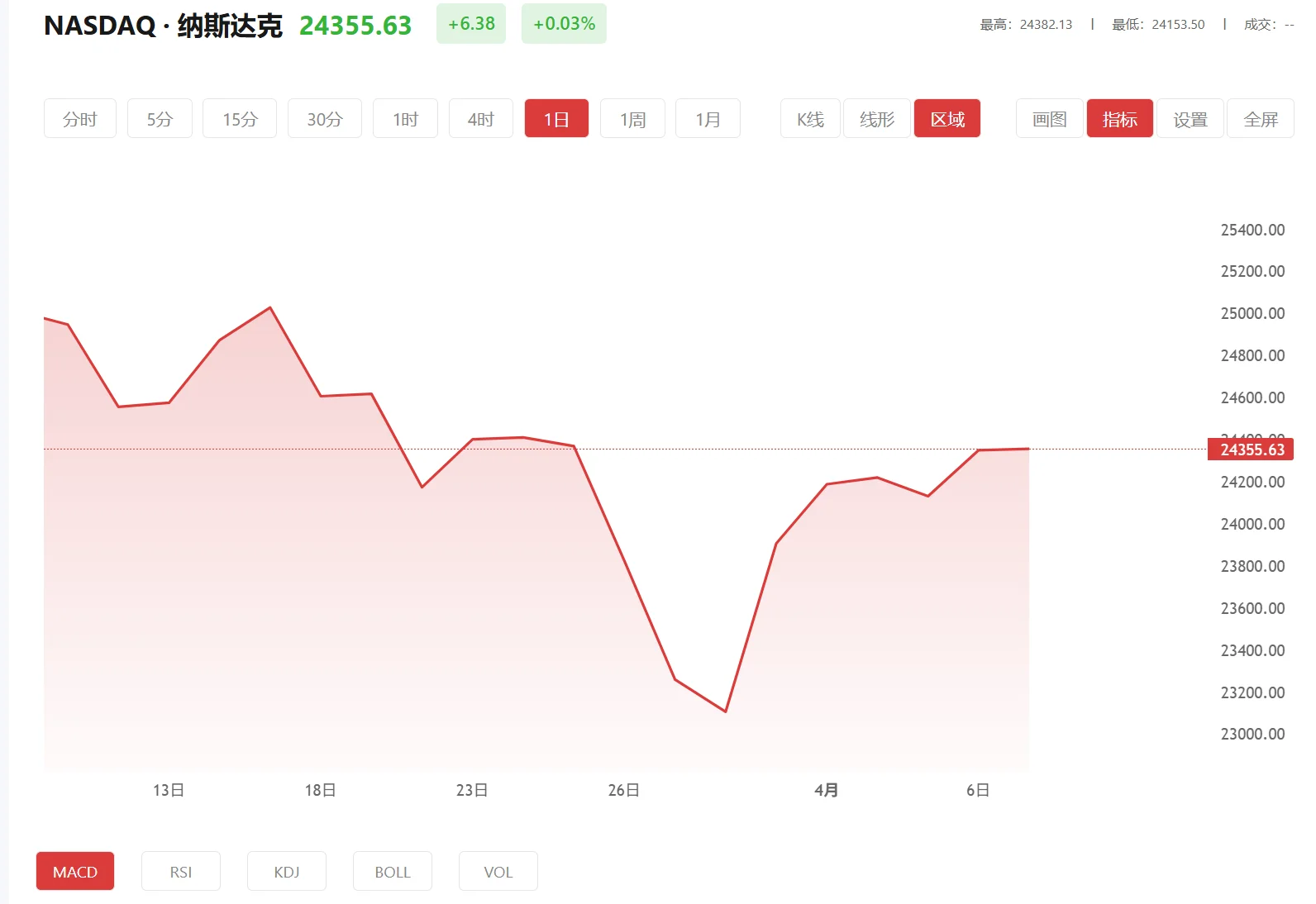 纳指100期货实时行情，2025年09月12日纳斯达克100价格多少