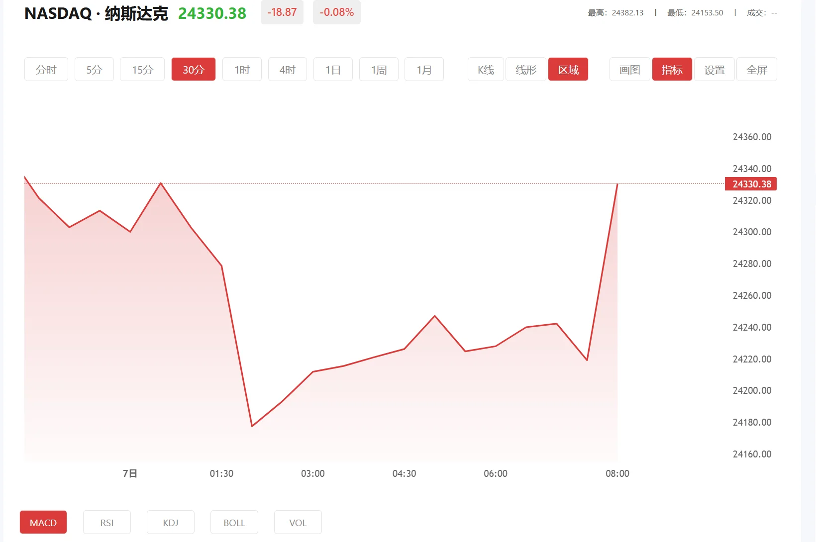 纳指100期货实时行情，2025年10月16日纳斯达克100价格多少