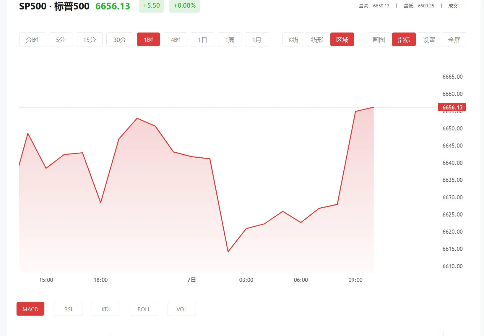 国际贵金属全线下跌，2025年10月21日标普500价格多少