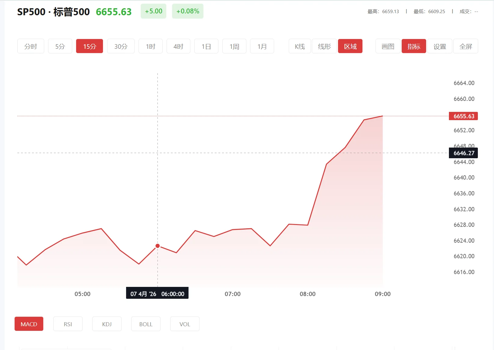 国际金银实时行情，2025年12月01日标普500价格多少