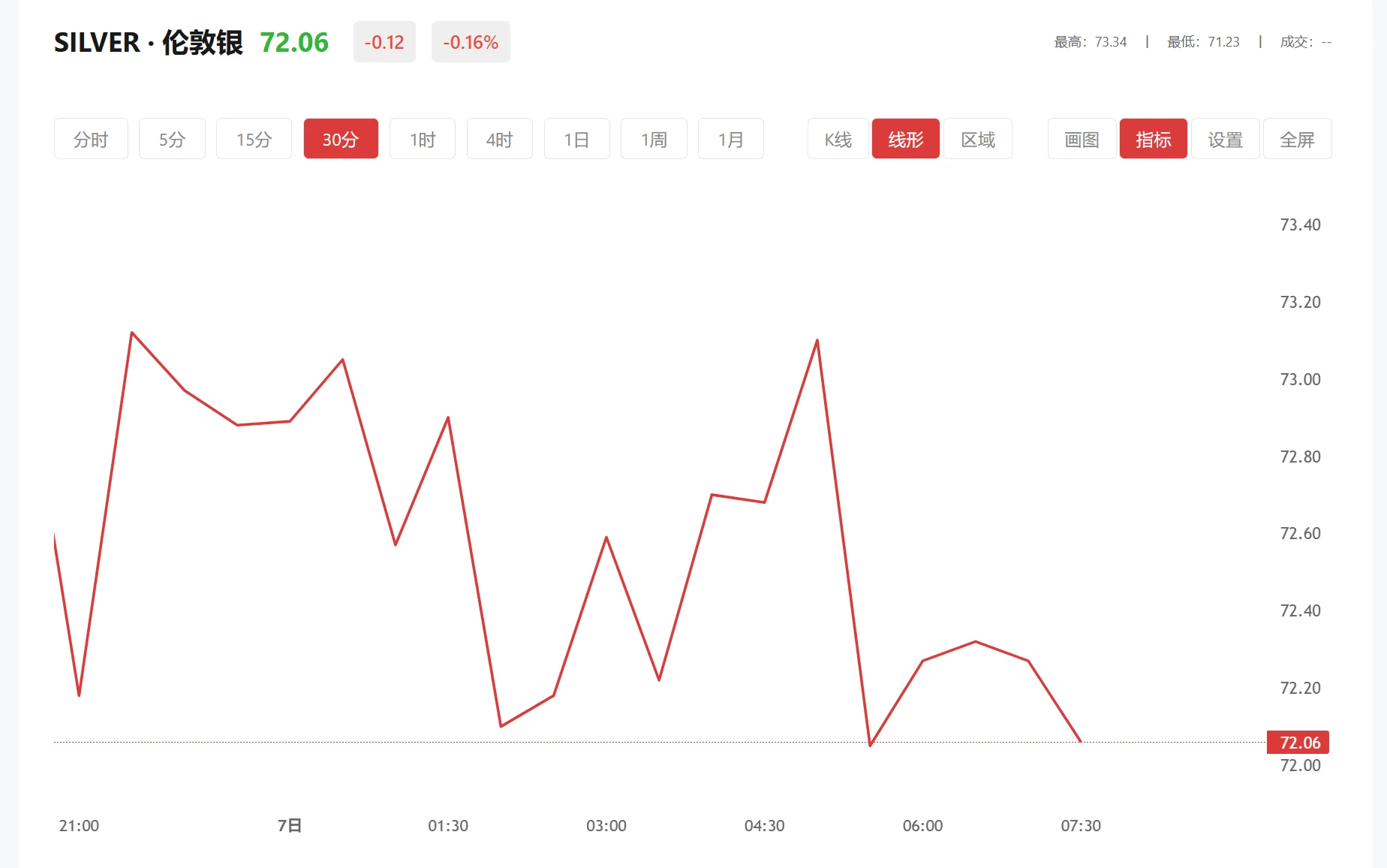 白银以后还会继续上涨吗，2025年11月06日现货白银价格多少