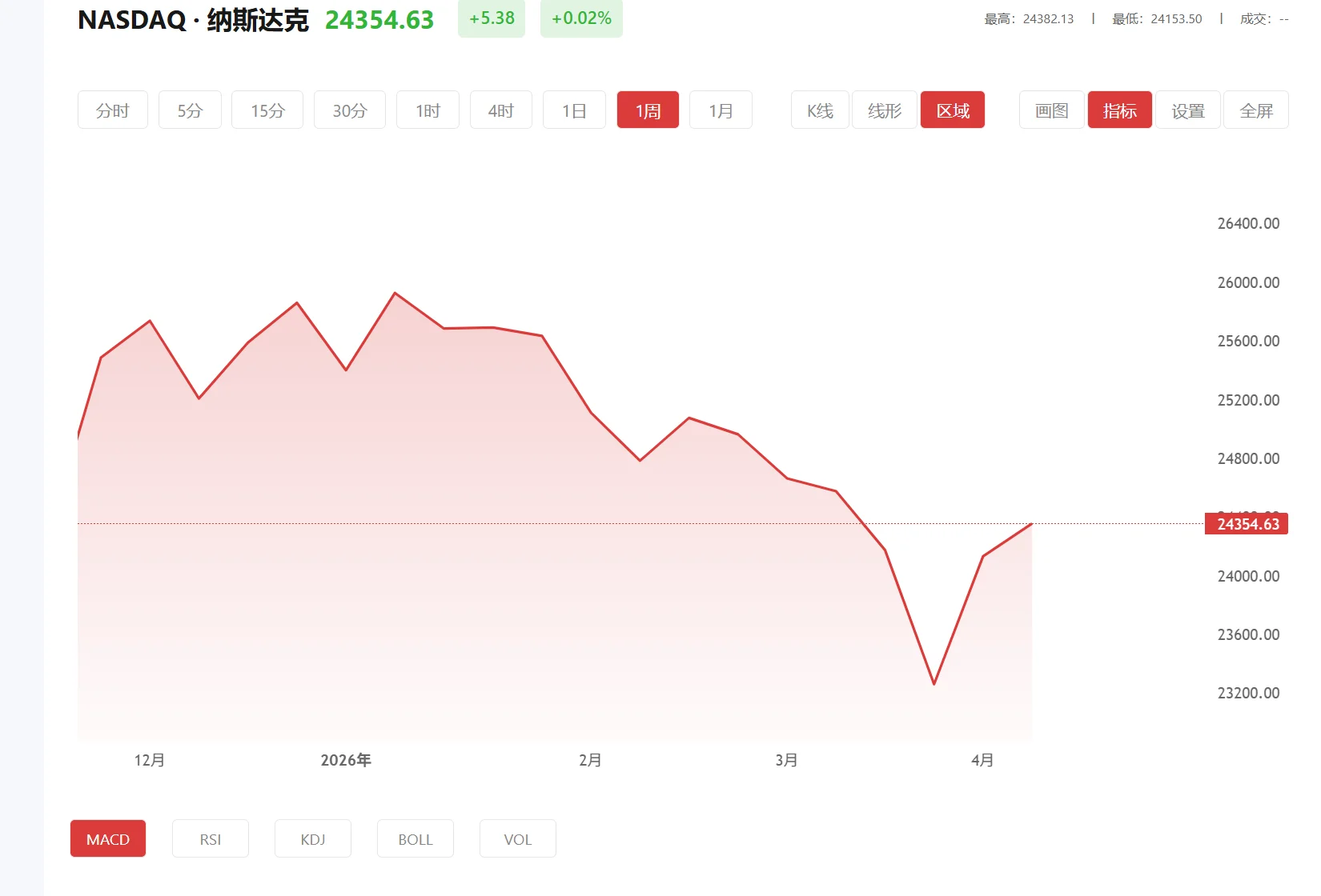 纳指100期货实时行情，2025年03月13日纳斯达克100价格多少