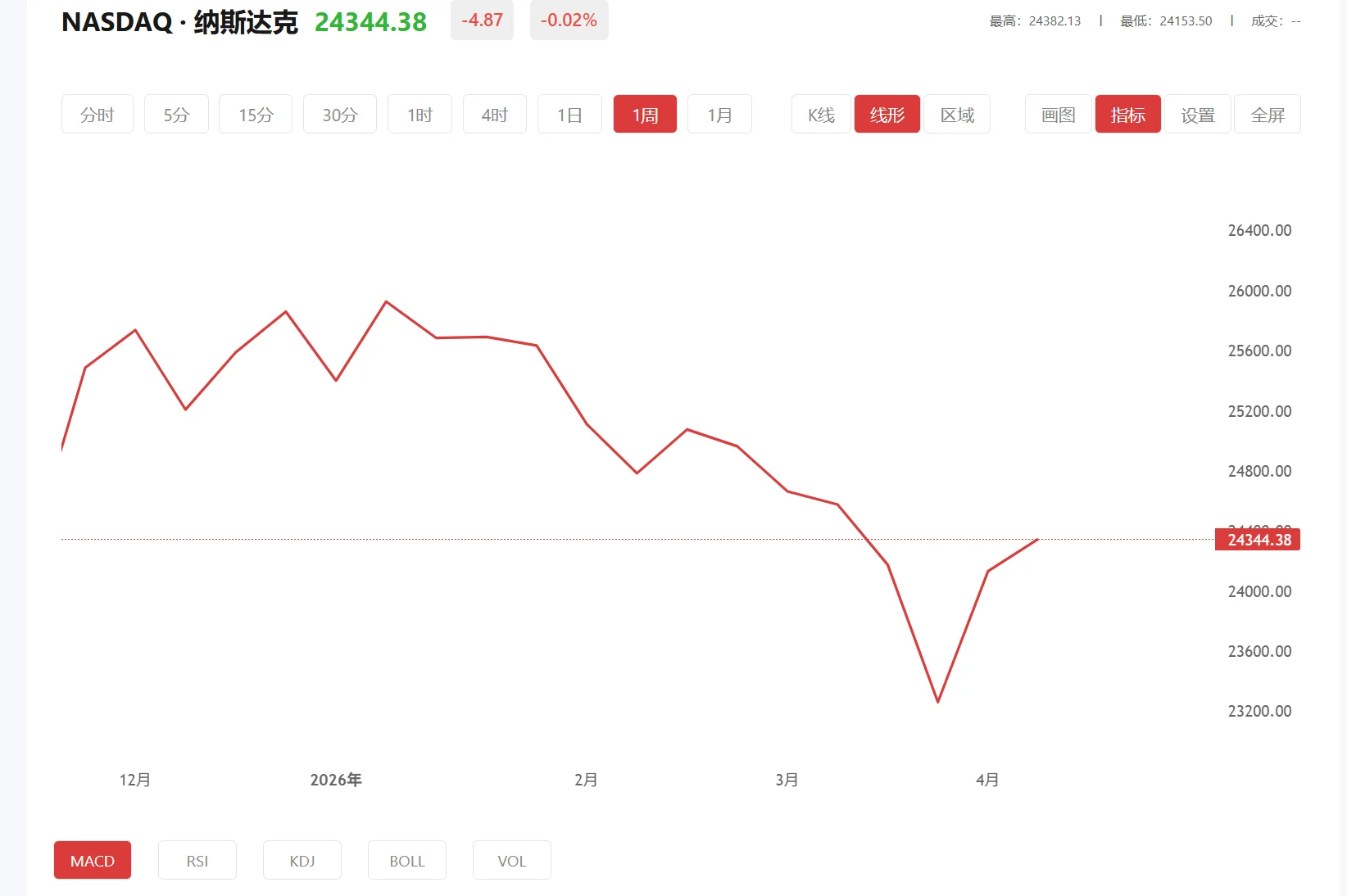 纳指期货实时行情,2026年01月15日纳斯达克100价格多少