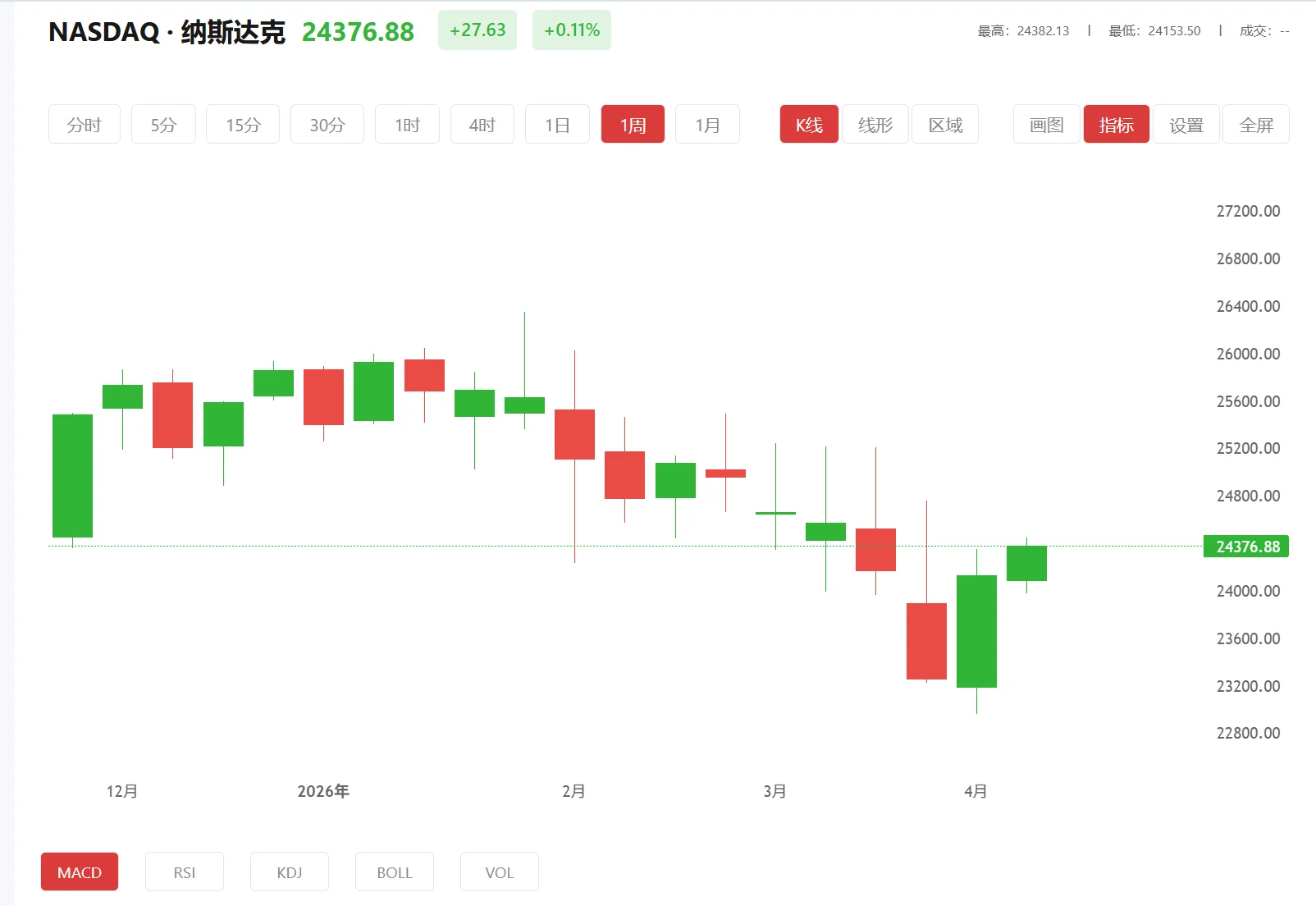 纳指100期货实时行情，2025年04月23日纳斯达克100价格多少