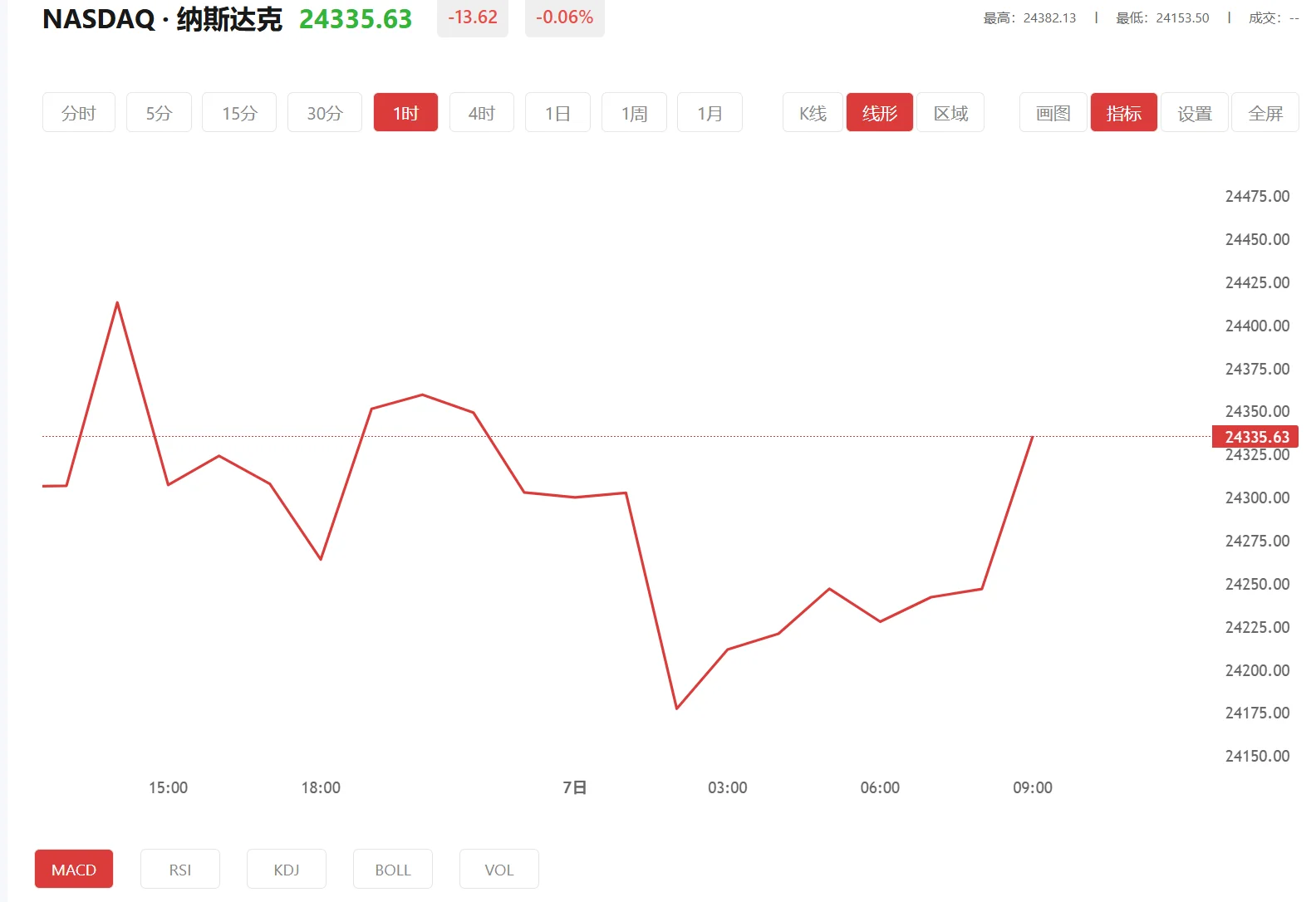 纳指100期货实时行情，2026年02月27日纳斯达克100价格多少