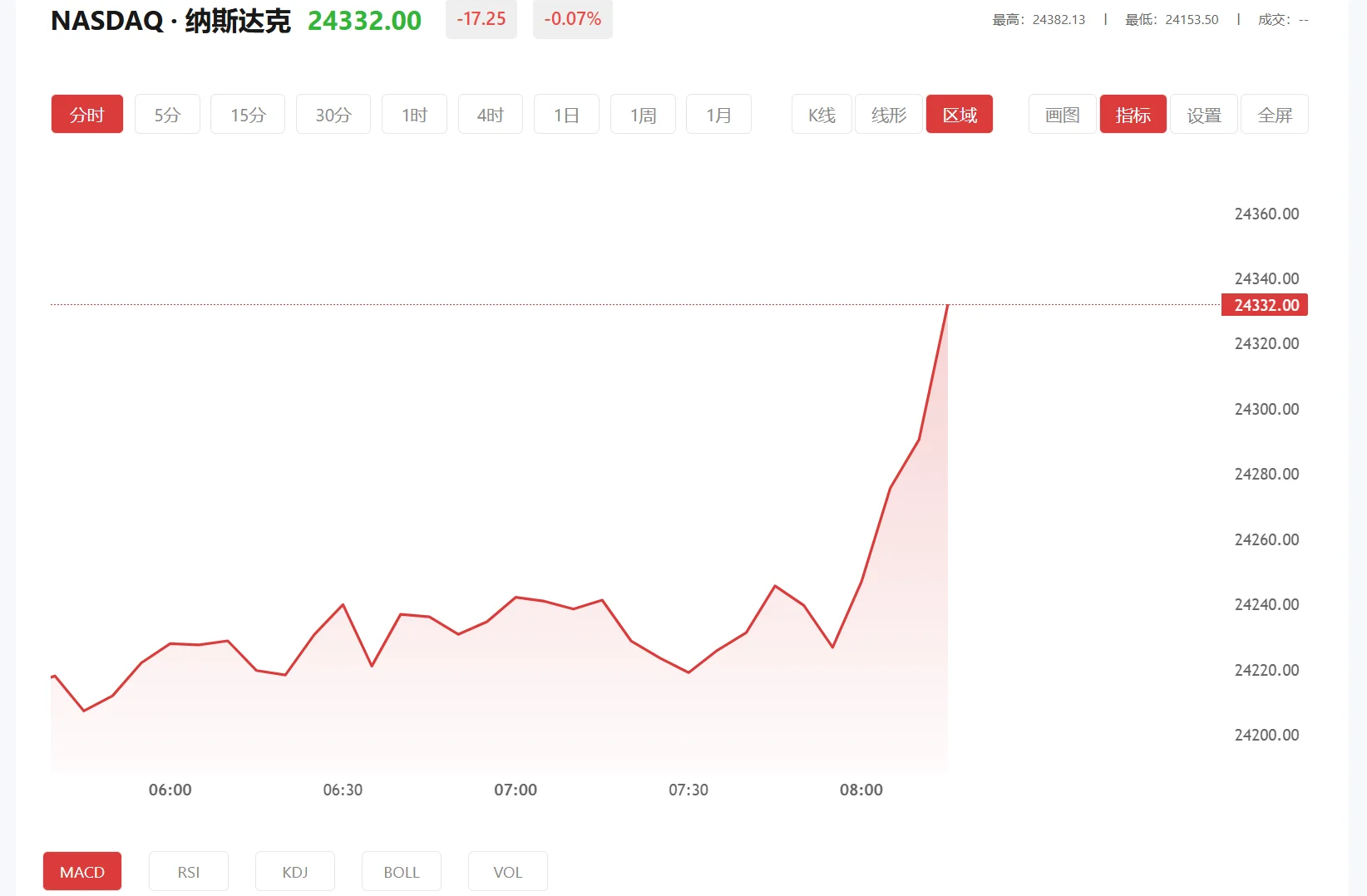 纳指期货实时行情,2026年02月16日纳斯达克100价格多少