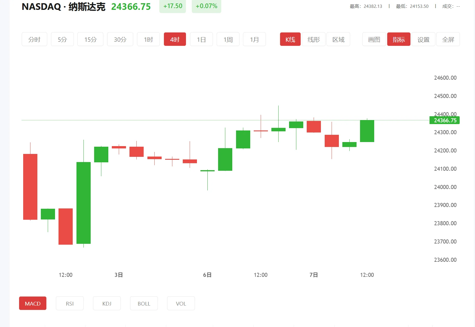 纳指100期货实时行情，2025年04月02日纳斯达克100价格多少