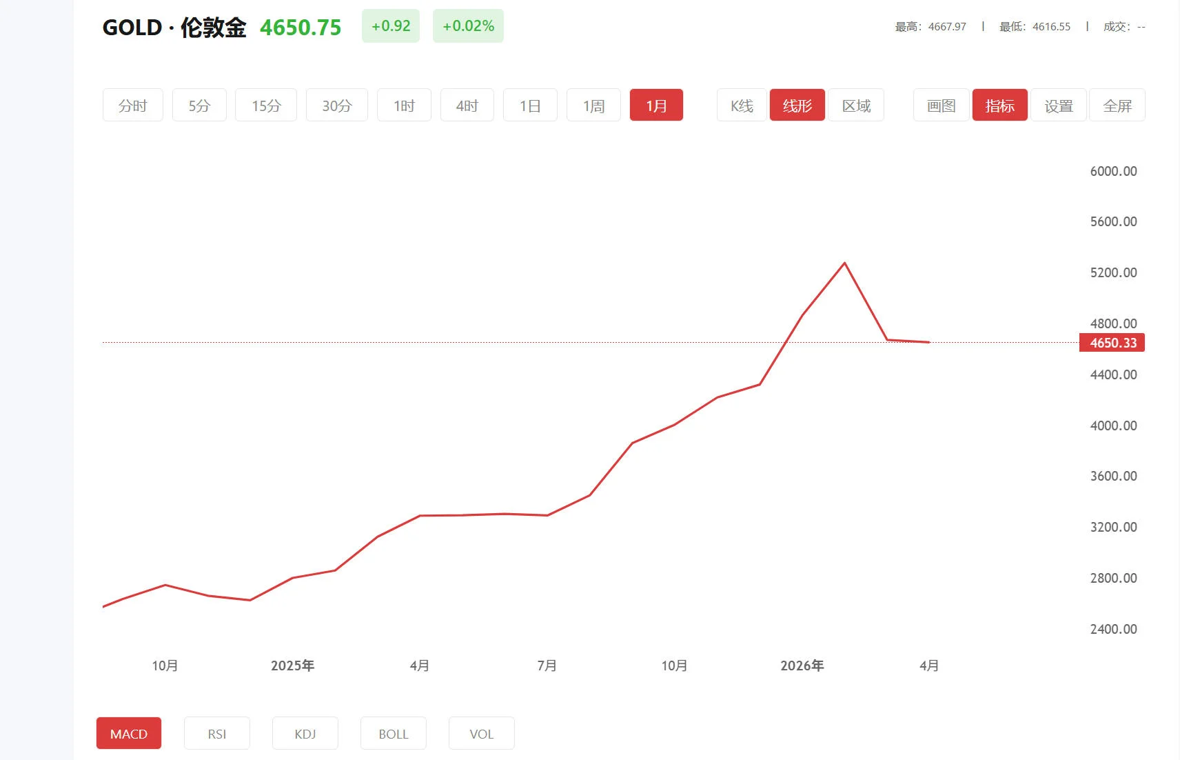 贵金属伦敦金行情走势，2025年12月05日现货黄金价格多少