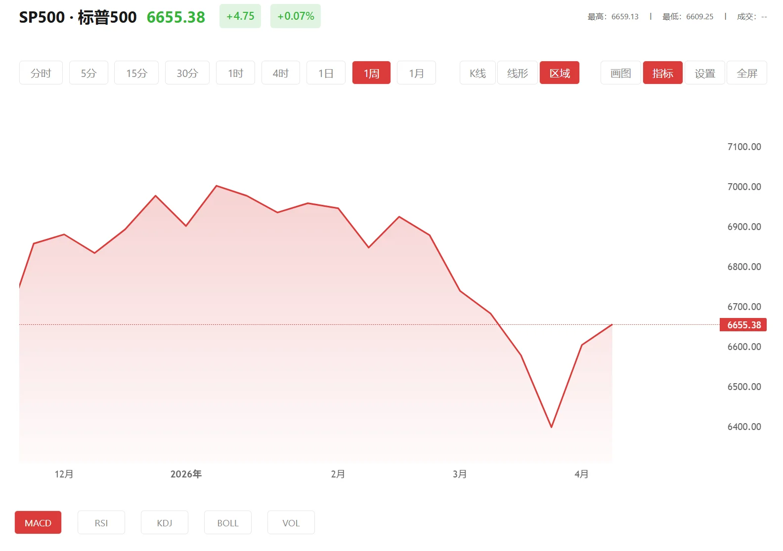 国际金，2025年11月05日标普500价格多少