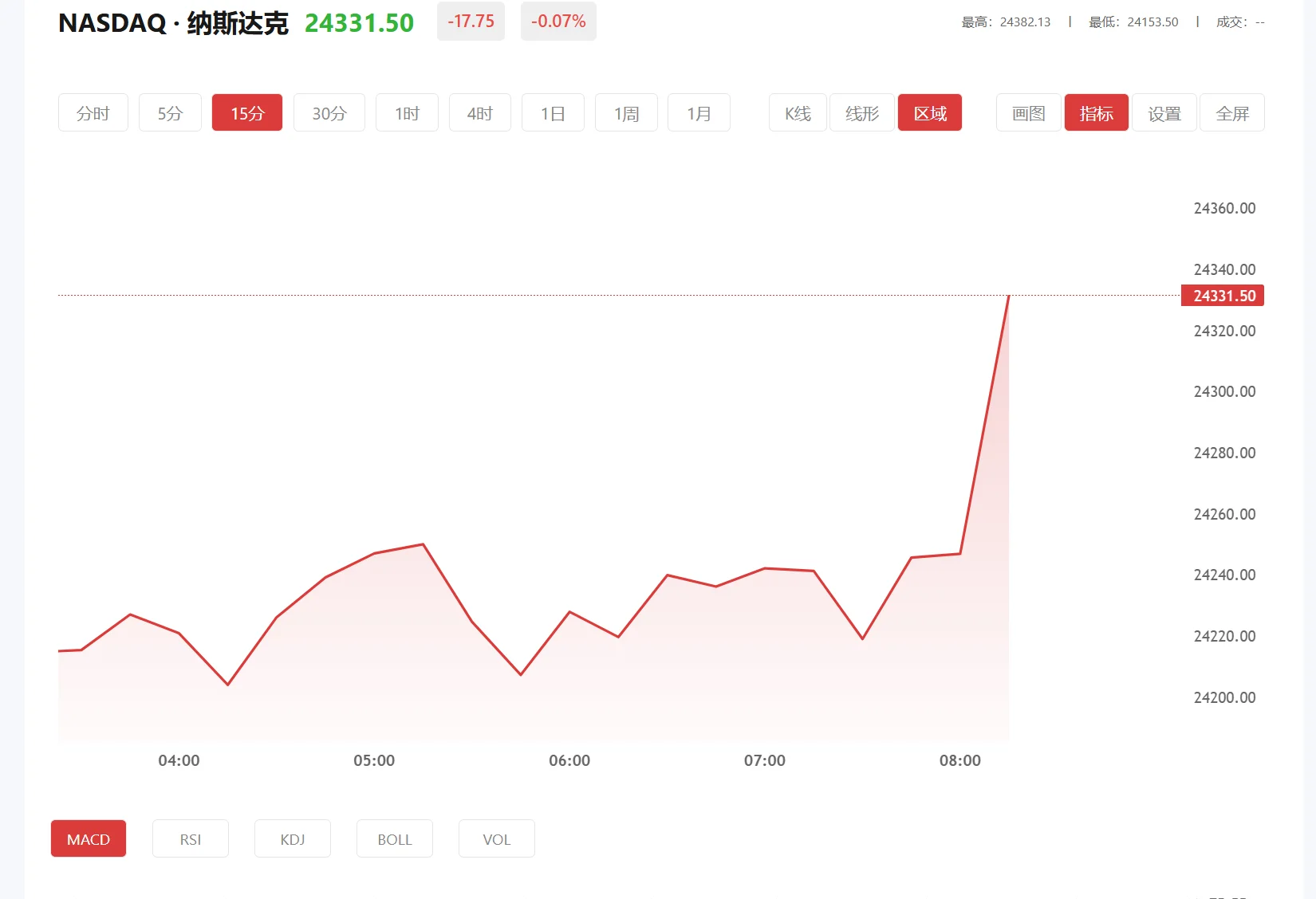 纳指期货实时行情，2025年04月03日纳斯达克100价格多少