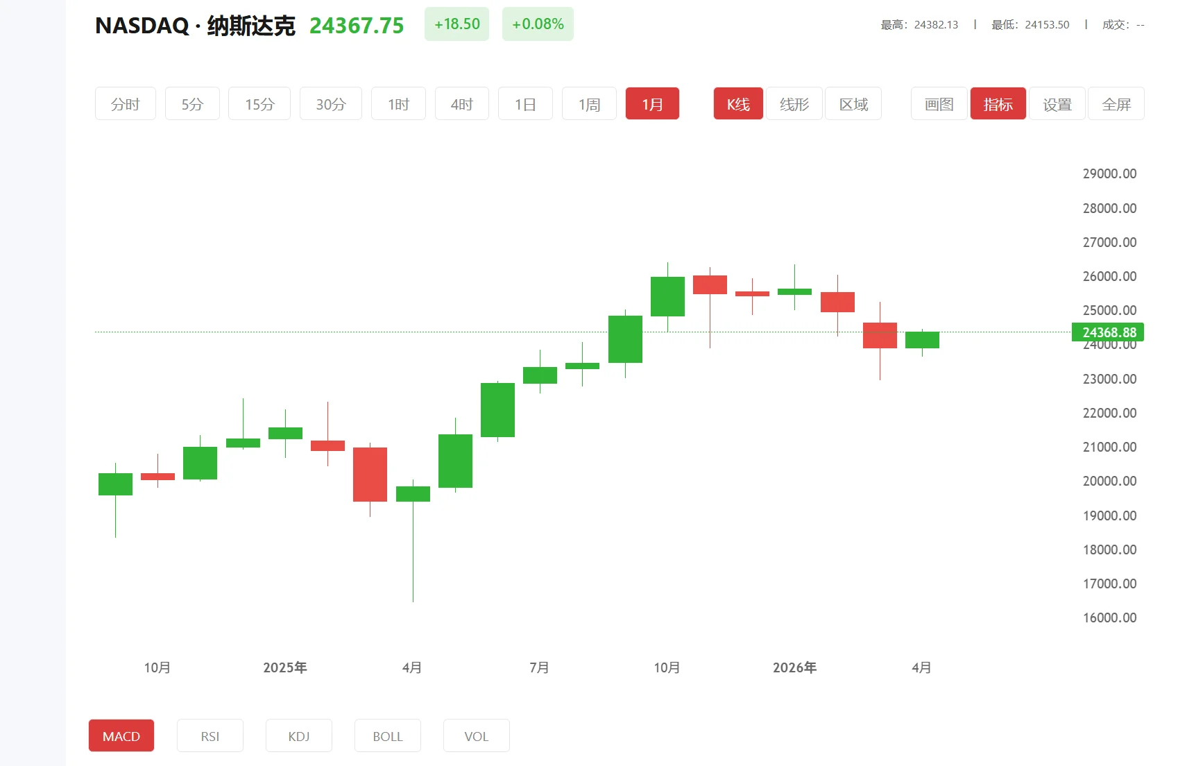纳指期货实时行情，2025年10月31日纳斯达克100价格多少