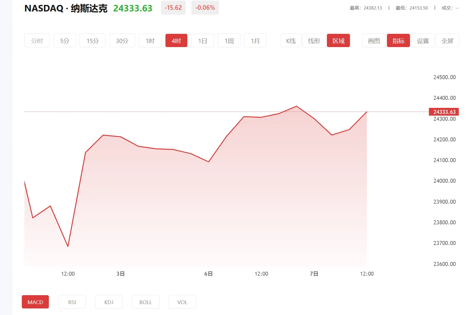 纳指100期货实时行情，2025年11月11日纳斯达克100价格多少
