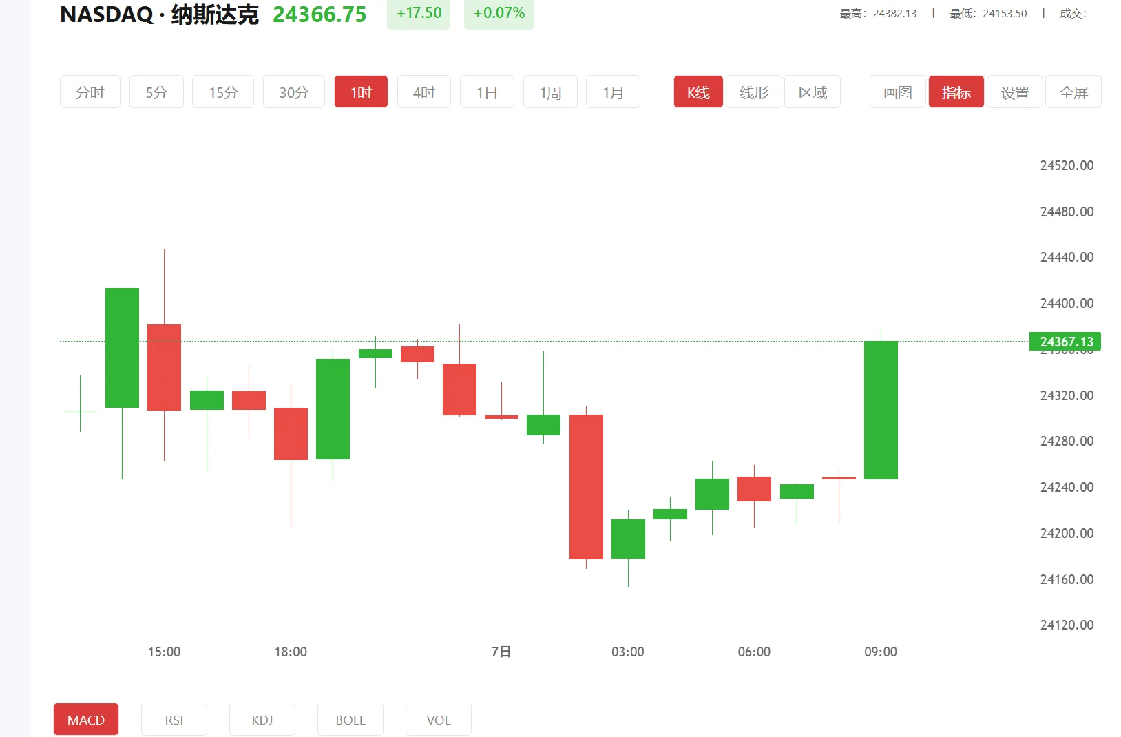 纳指100期货实时行情，2025年08月29日纳斯达克100价格多少
