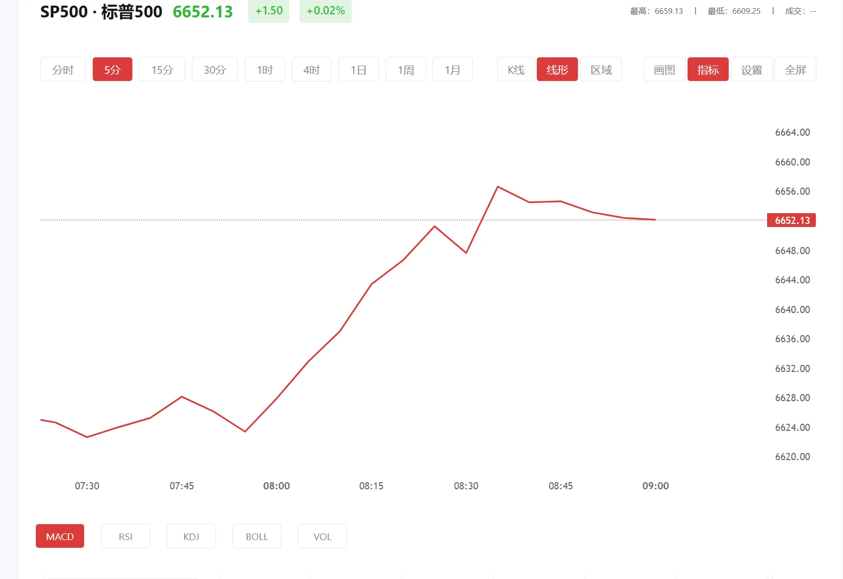 国际汇率实时行情，2025年10月31日标普500价格多少