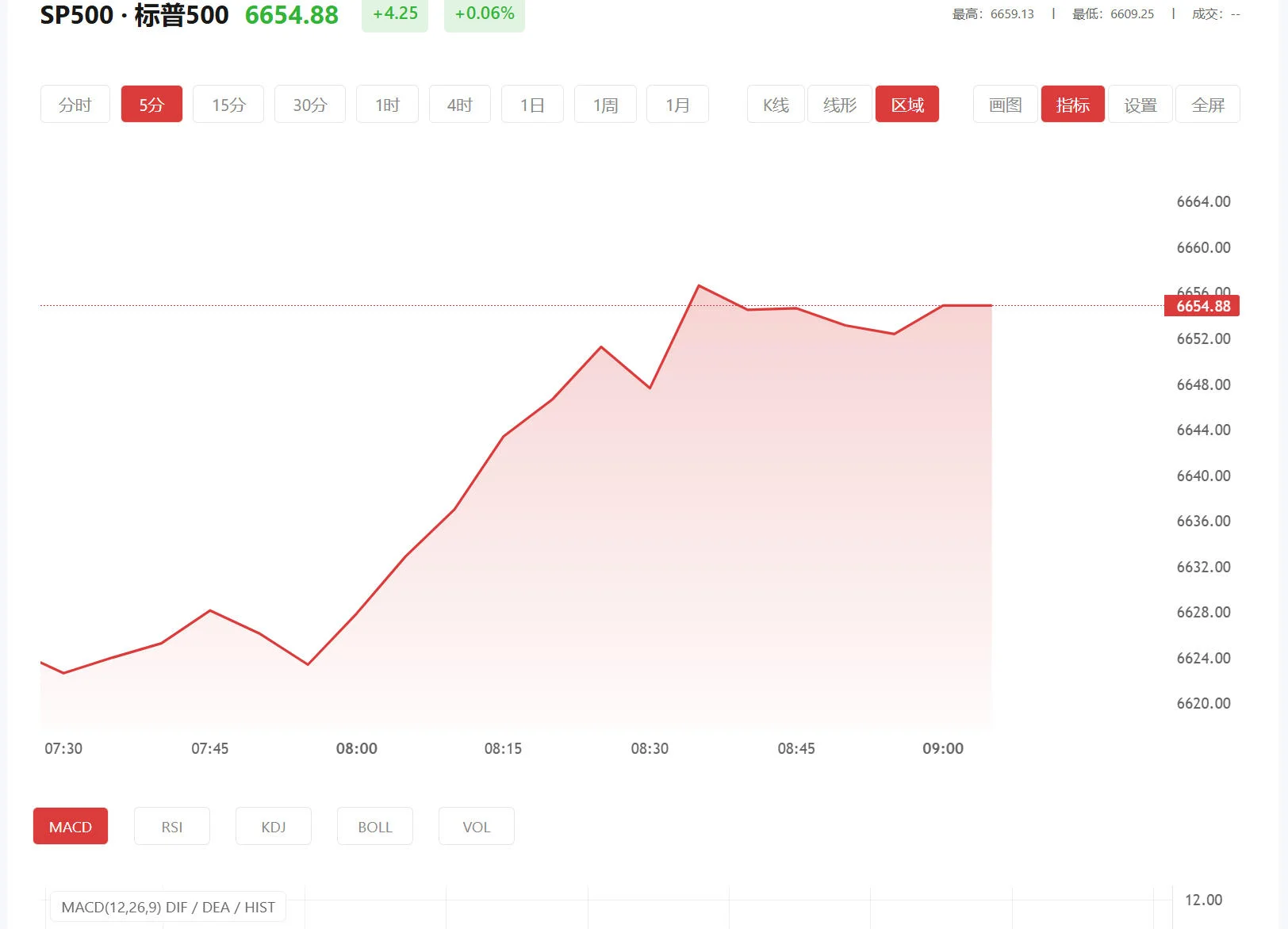 国际暗金在哪里看，2025年09月11日标普500价格多少