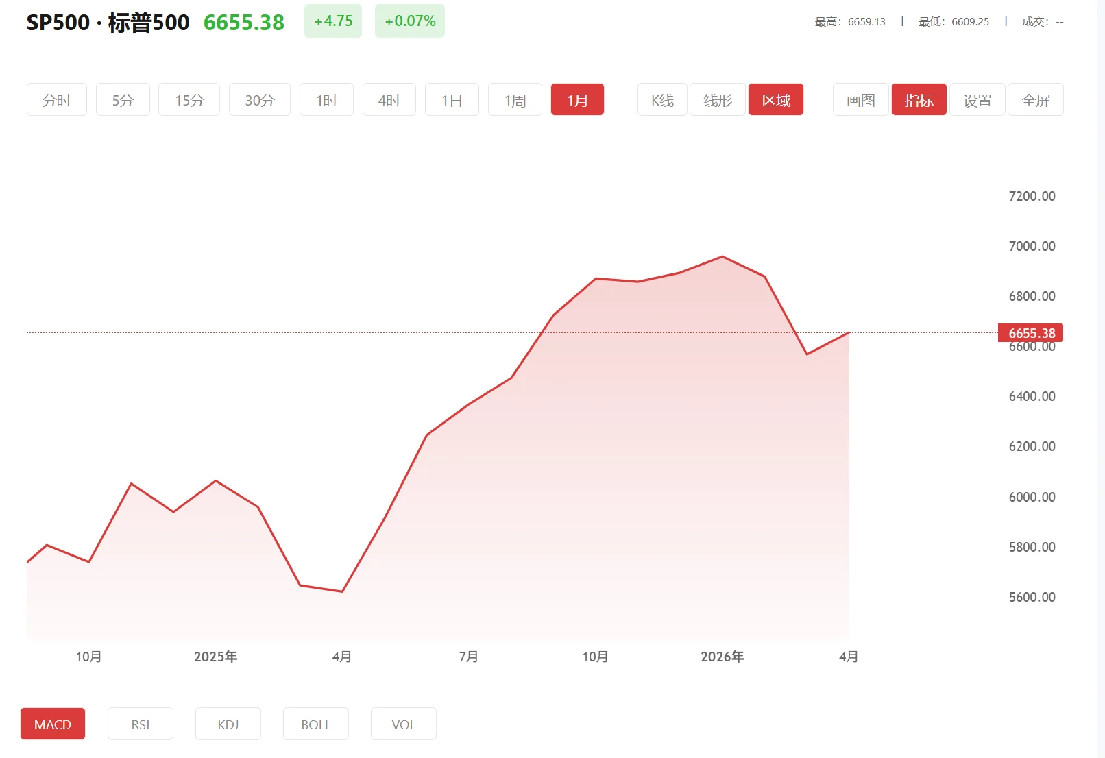 国际贵金属实时行情app,2025年10月23日标普500价格多少