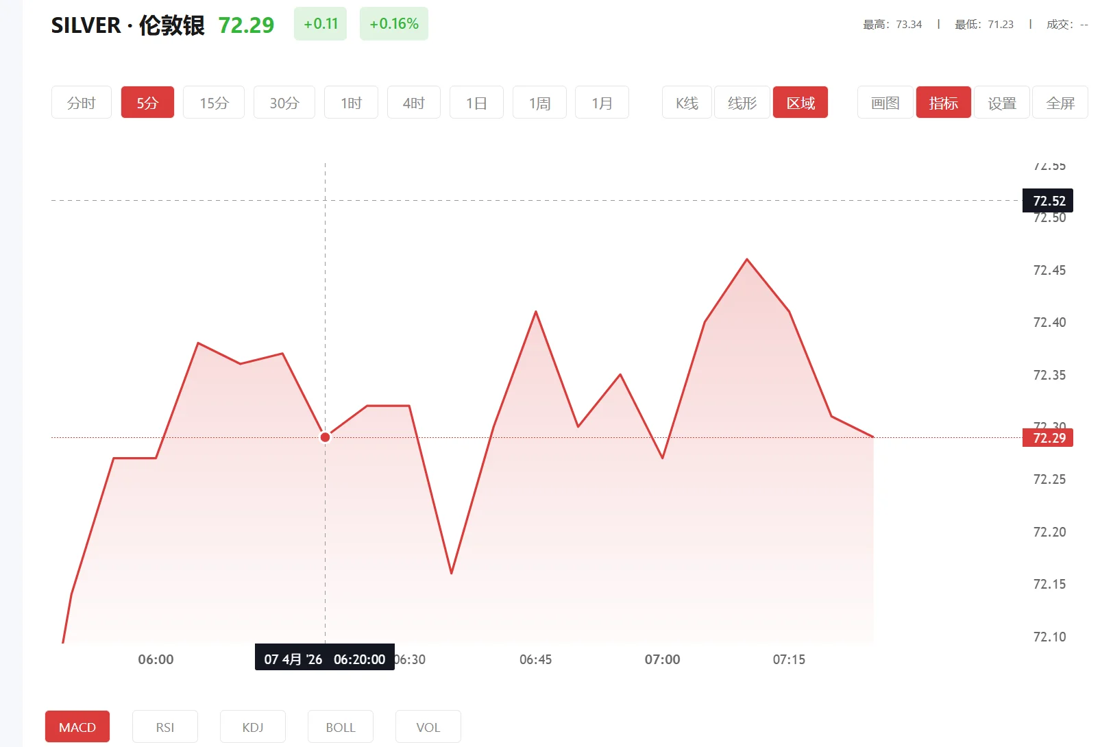 白银下跌7%,2025年09月05日现货白银价格多少