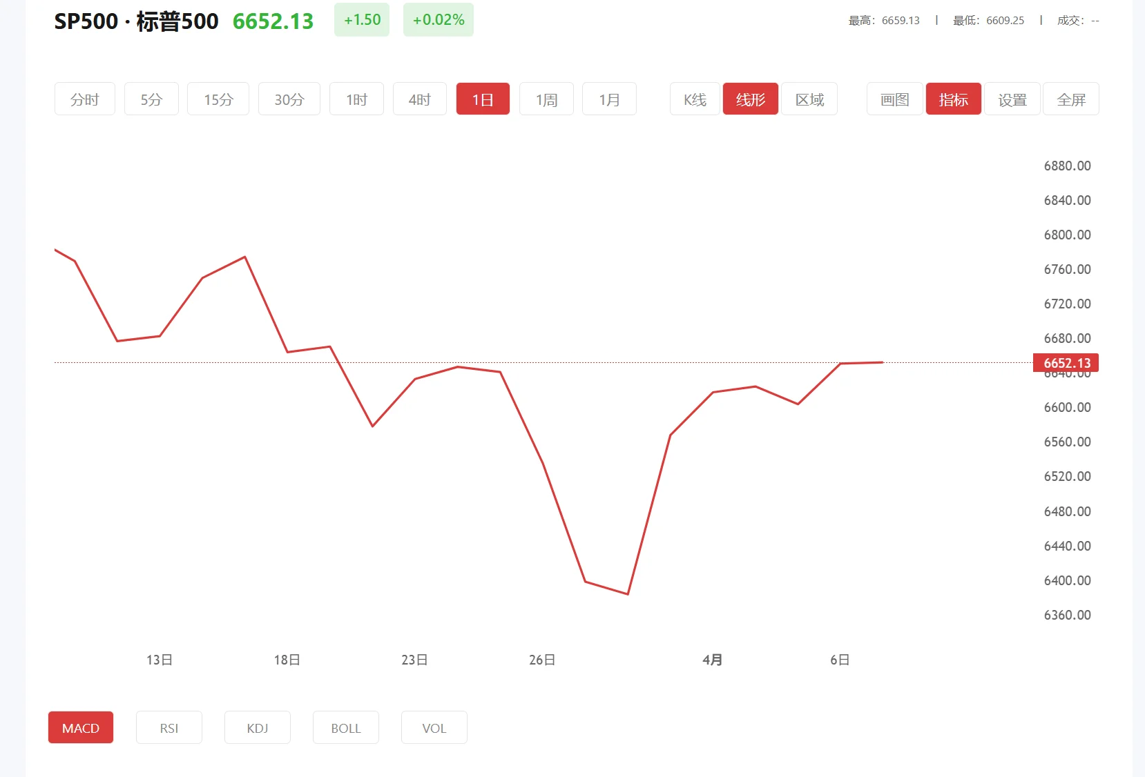 贵金属交易app入金低，2025年03月13日标普500价格多少