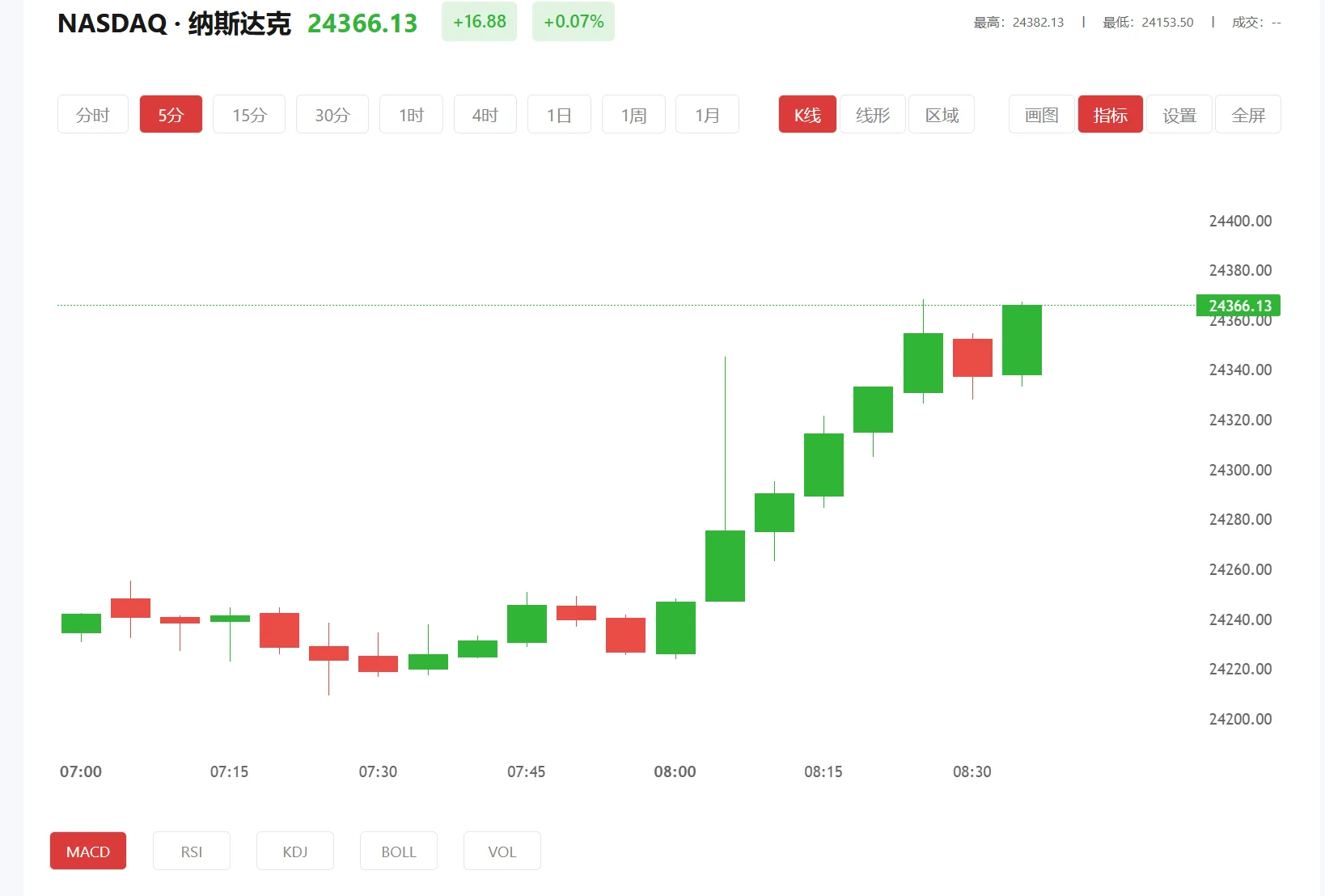 纳指100期货实时行情,2025年04月25日纳斯达克100价格多少