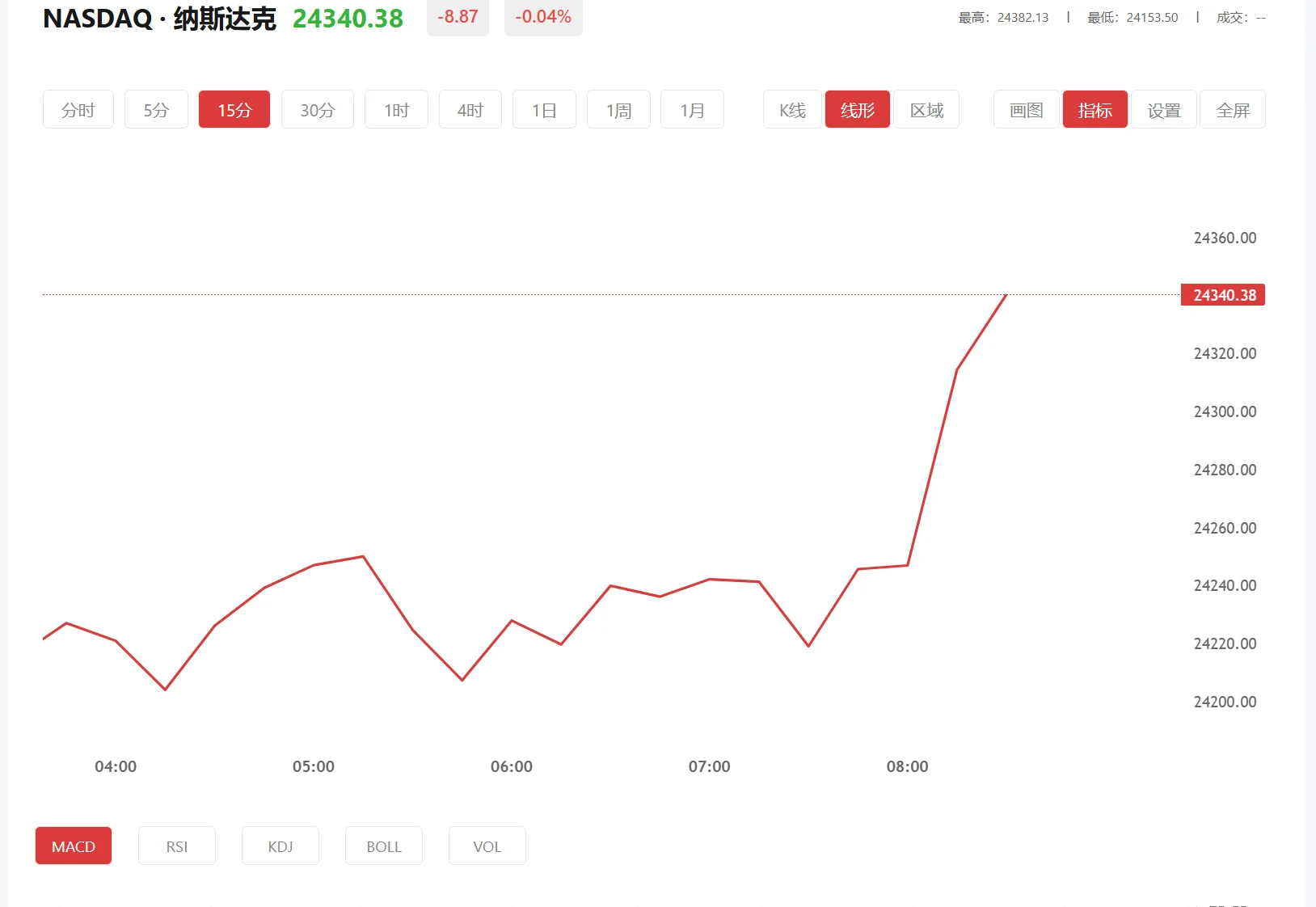 纳指期货实时行情,2025年04月22日纳斯达克100价格多少