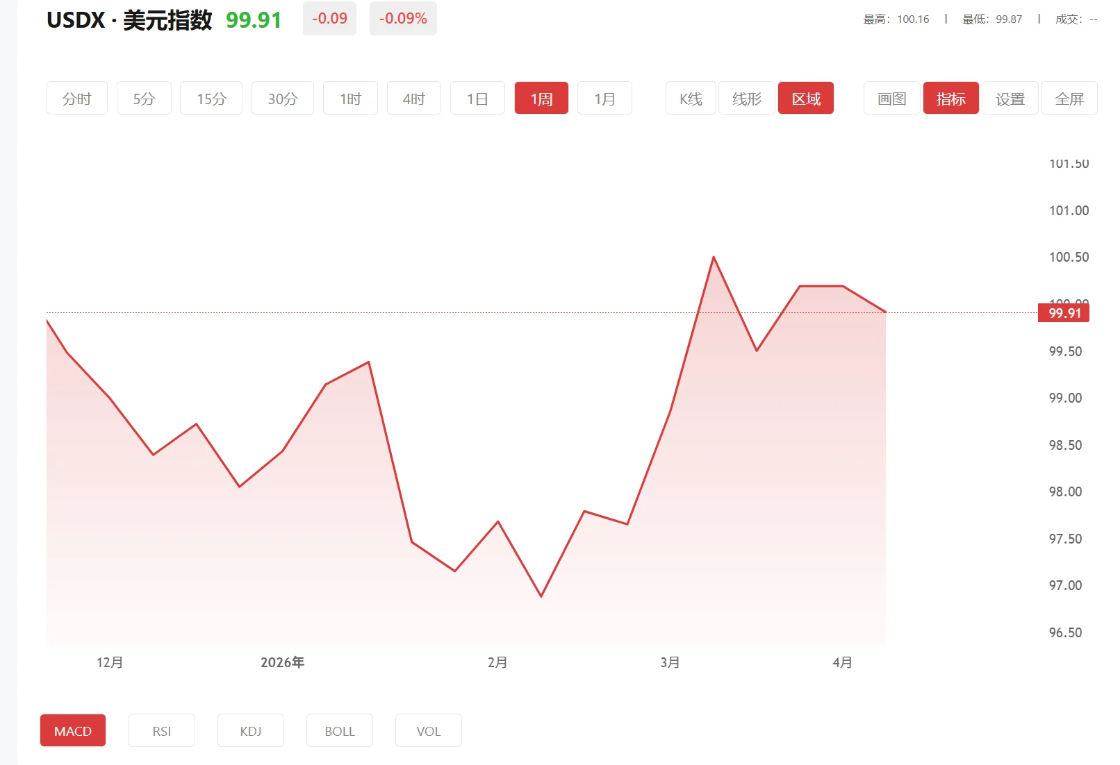 沪金期货最新,2026年09月28日美元指数价格多少