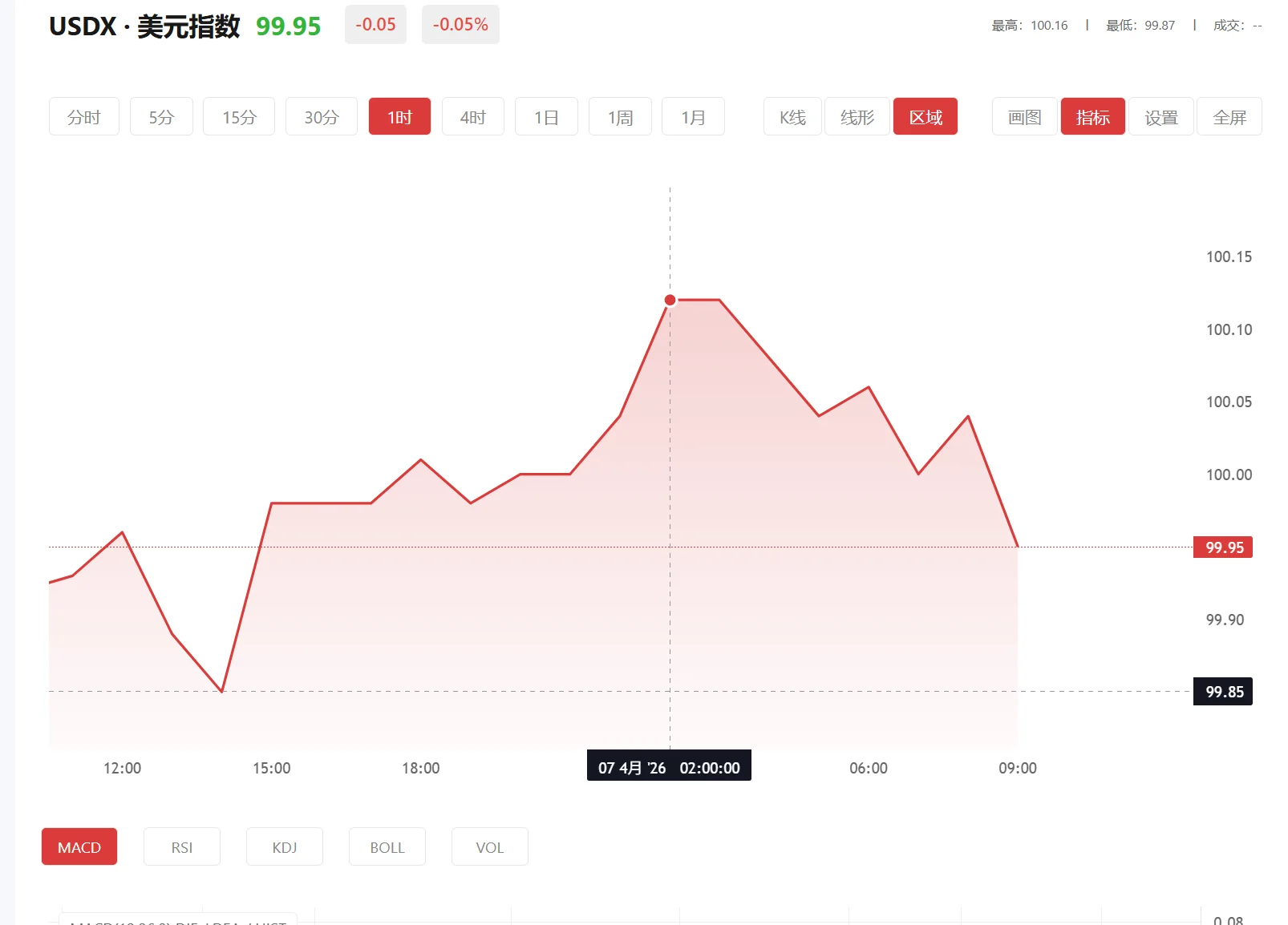 沪金实时,2026年09月29日美元指数价格多少