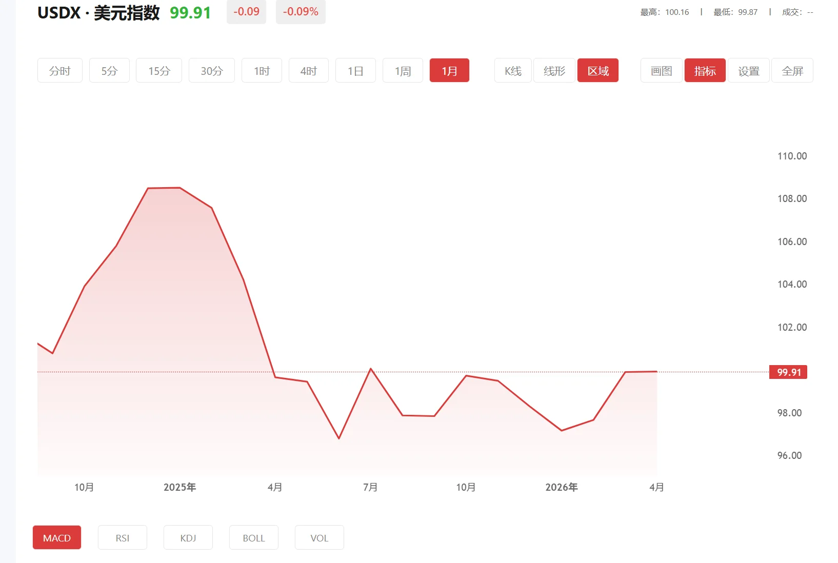 沪金实时行情今日,2026年10月01日美元指数价格多少