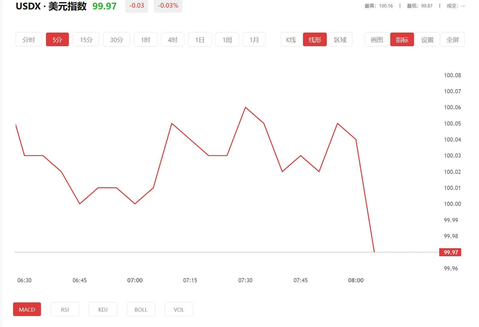 沪金天眼盯盘,2026年10月08日美元指数价格多少